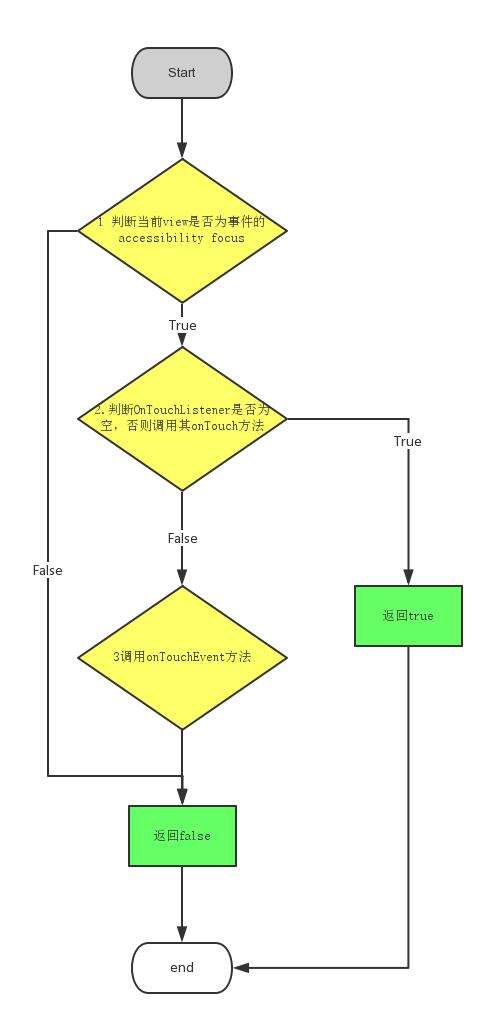 图解Android事件传递之View篇 - 文章图片