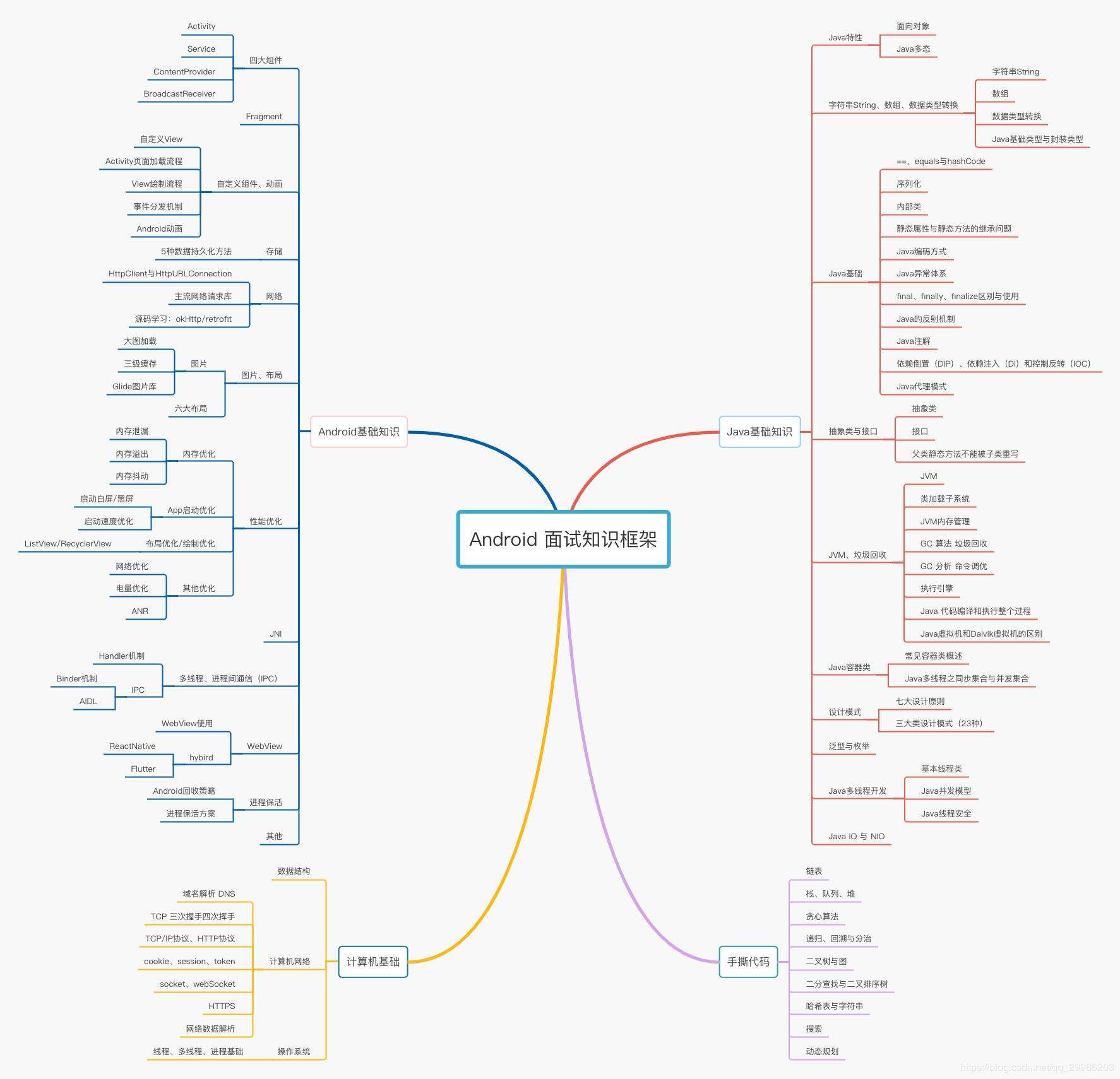 带你彻底搞懂Android启动速度优化!最全的BAT大厂面试题整理 - 文章图片