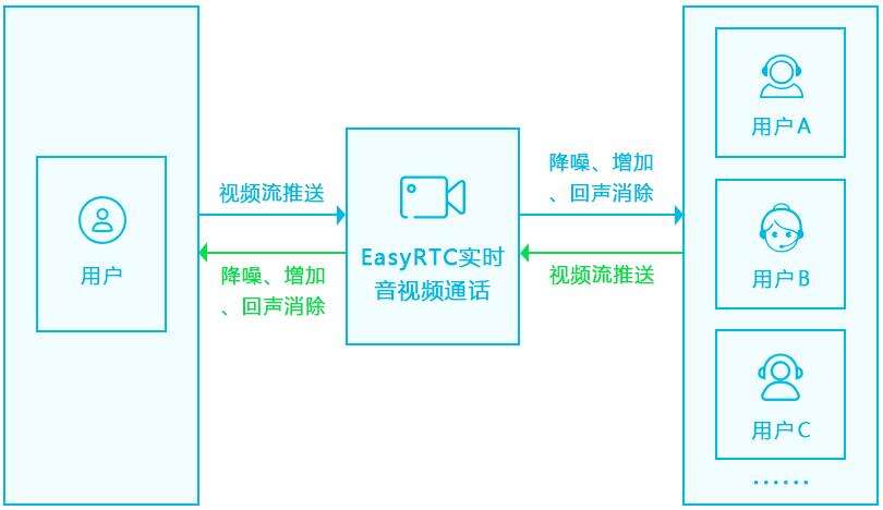如何利用unli-app框架快速构建EasyRTC_SFU安卓app项目? - 文章图片