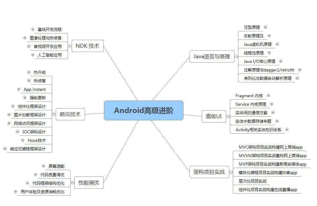 干货来袭！Android高级工程师面试实战，2年以上经验必看 - 文章图片