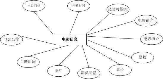 java+jsp+mysql电影订票管理系统,特别适合做期末作业和毕业设计 - 文章图片