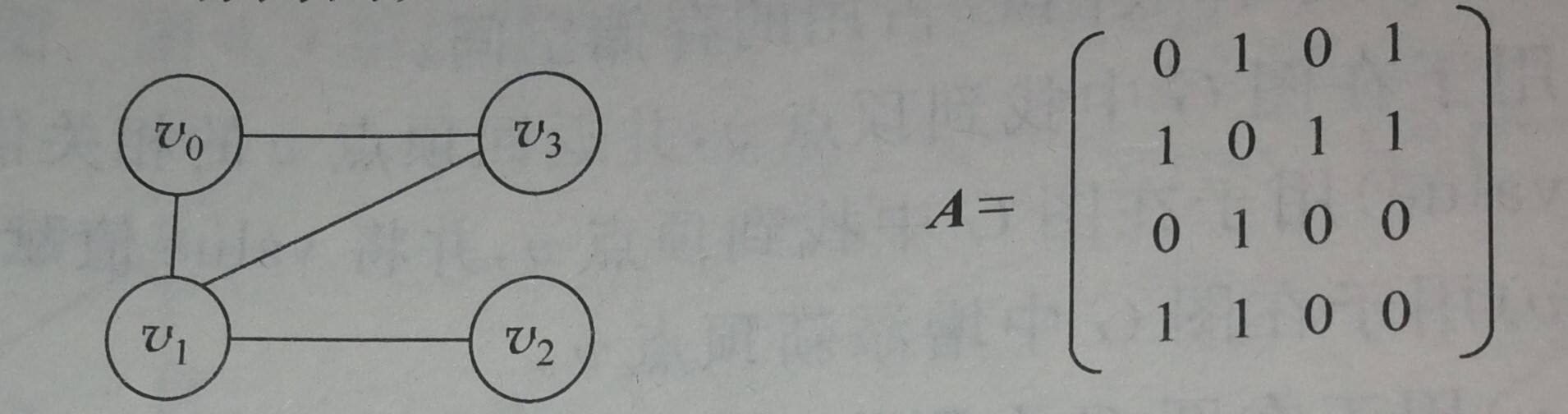 C语言图的邻接矩阵建立算法 - 文章图片