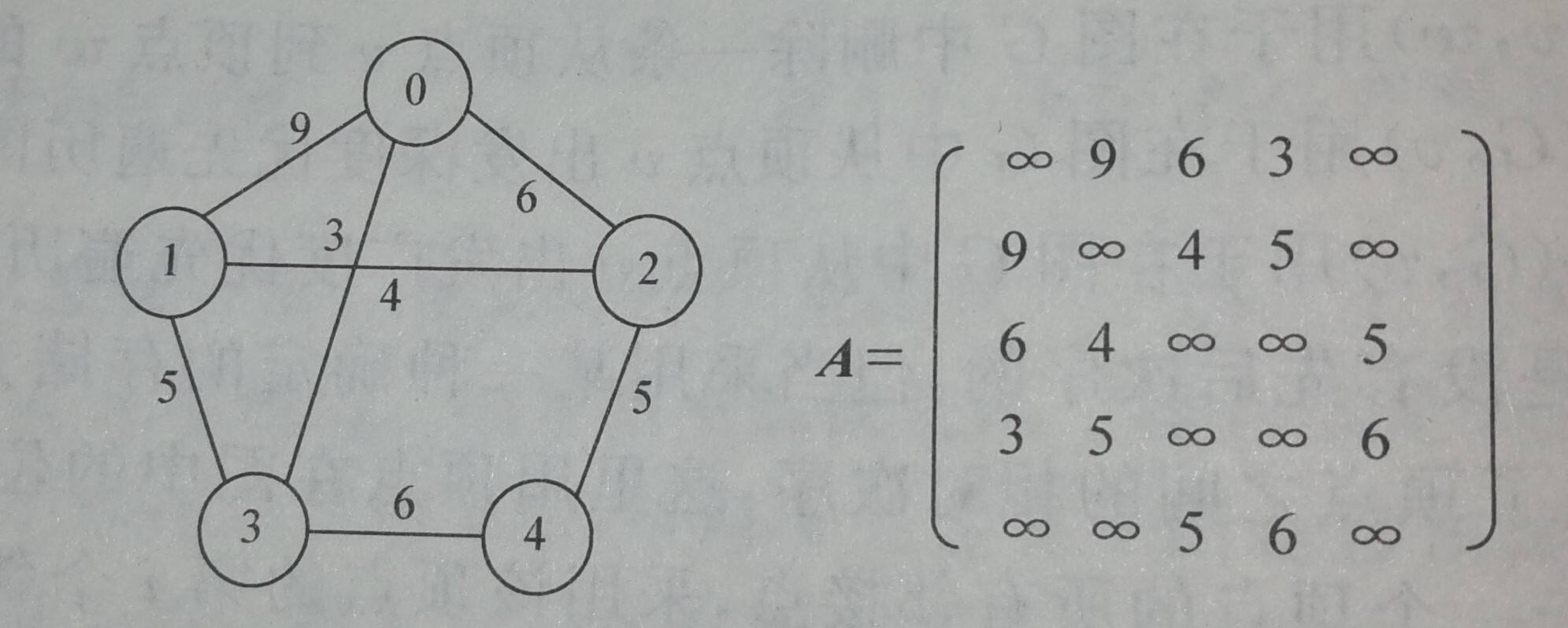 C语言图的邻接矩阵建立算法 - 文章图片