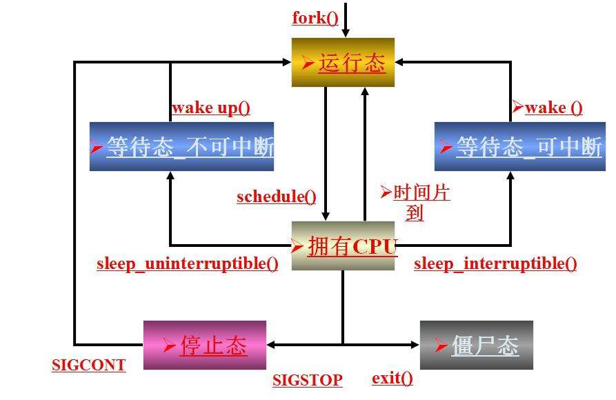 什么是状态机?用C语言实现进程5状态模型 - 文章图片
