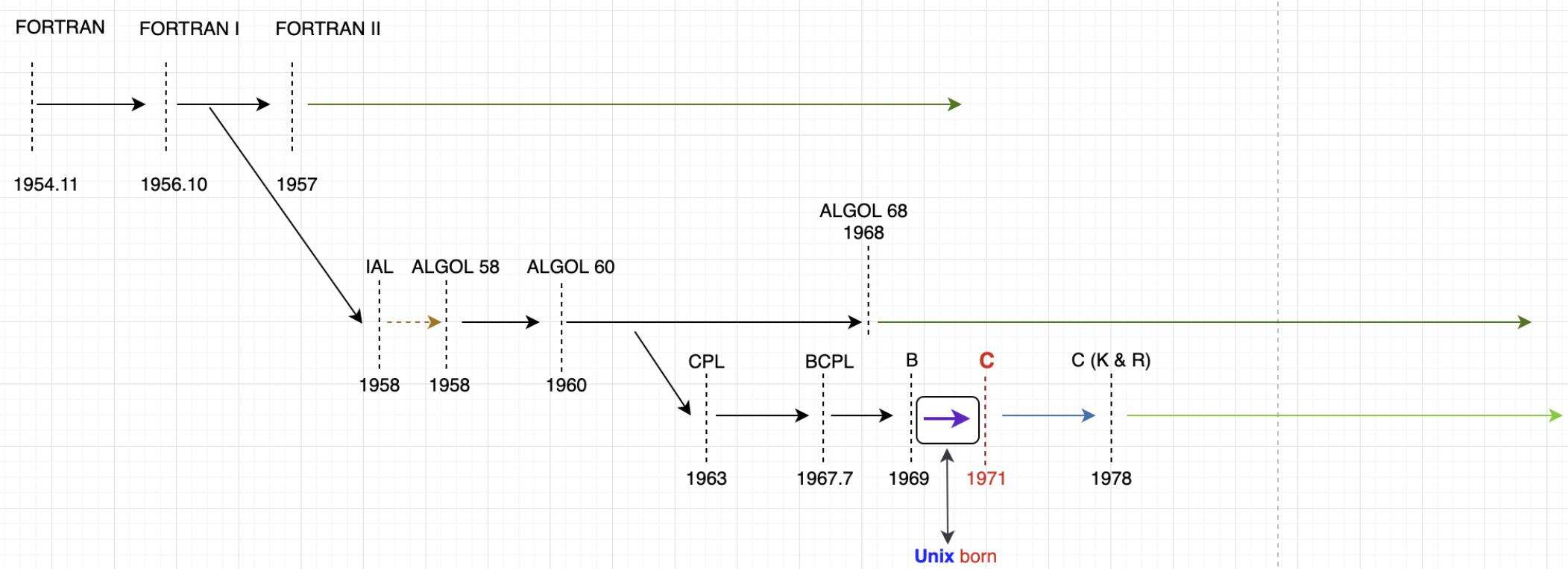 C语言之父和Linux之父谁更伟大? - 文章图片