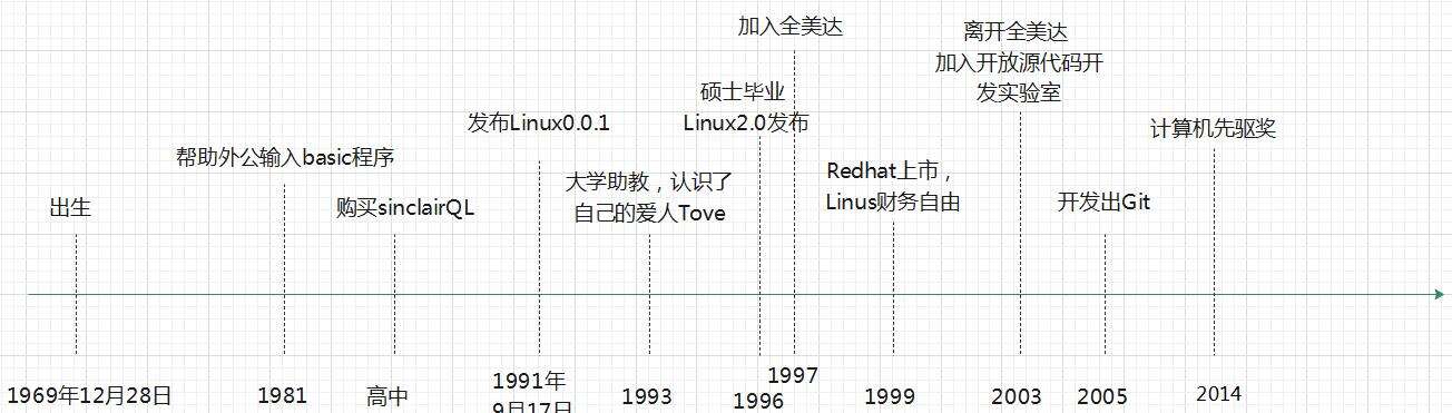 C语言之父和Linux之父谁更伟大? - 文章图片