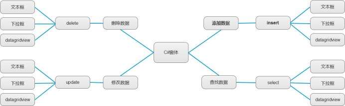 关于SQL向C#控件输入/输出数据学习笔记 - 文章图片
