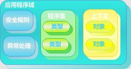 C#综合揭秘——细说进程、应用程序域与上下文之间的关系 - 文章图片