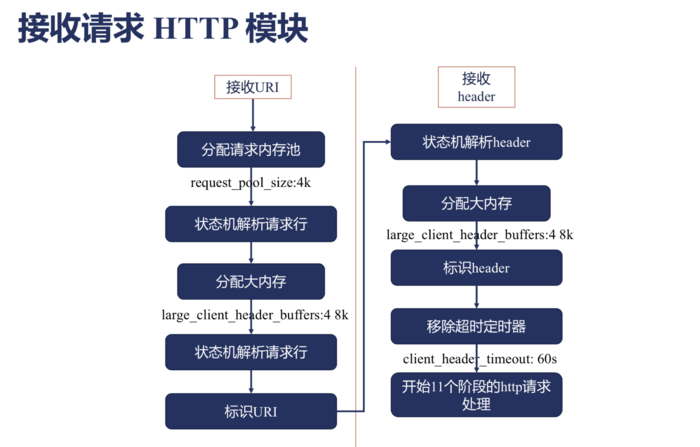 Nginx 处理Http请求简单流程