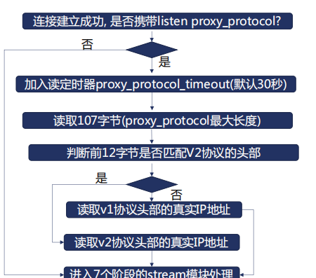 nginx 的四层代理 nginx 的四层代理