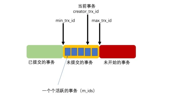 MySQL笔记之一致性视图与MVCC实现