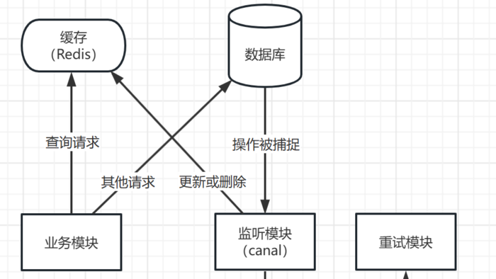 【性能优化】优雅地优化慢查询:缓存+SQL修改组合拳