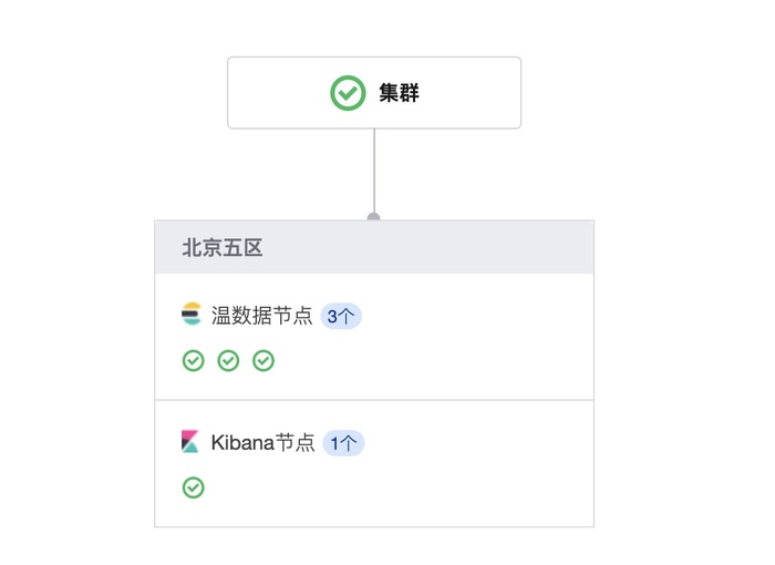 白嫖一个月的ES，完成了与MySQL的联动