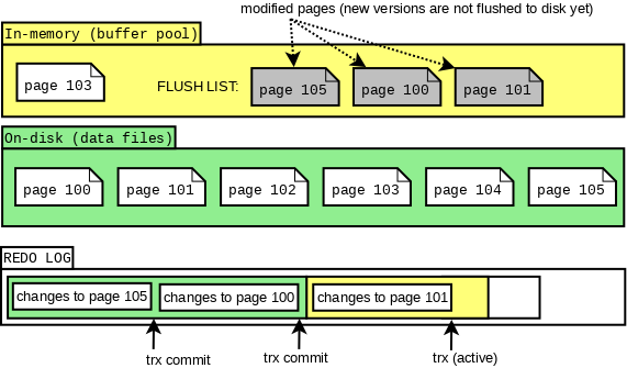 MySQL 8.0:无锁可扩展的 WAL 设计