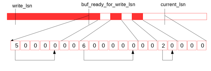 MySQL 8.0:无锁可扩展的 WAL 设计