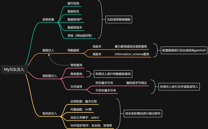 [小迪安全]笔记 day12、13 MySQL注入