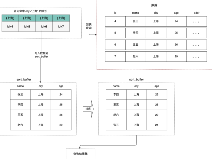 mysql