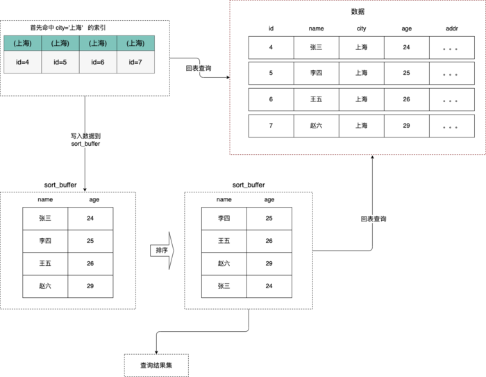 mysql
