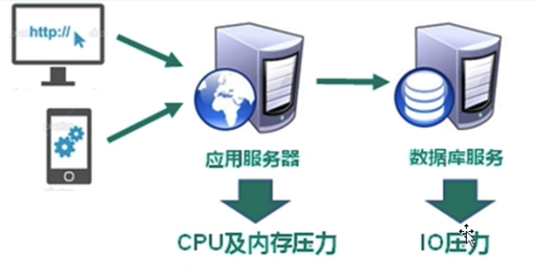 redis（1）NoSQL数据库简介