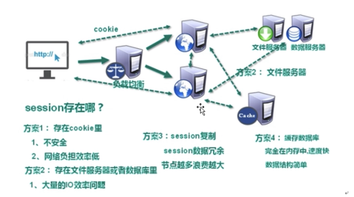 redis（1）NoSQL数据库简介