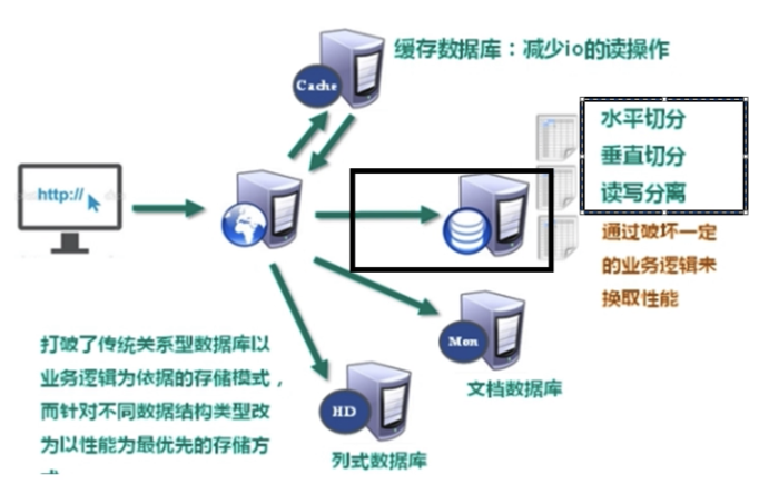 redis（1）NoSQL数据库简介