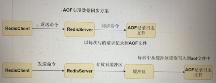 Redis持久化机制