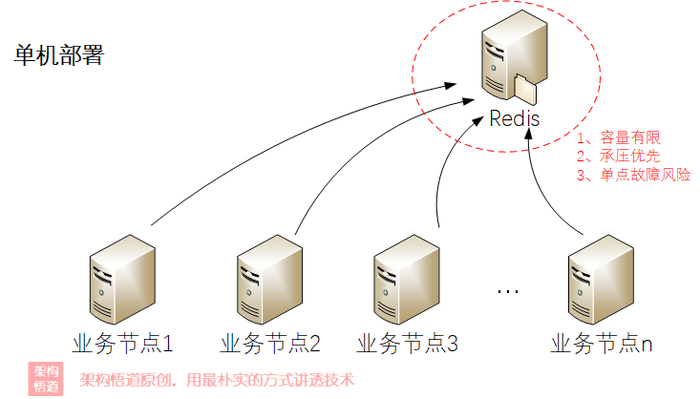 面对集中式缓存实现上的挑战，Redis交出的是何种答卷？聊聊Redis在分布式方面的能力设计