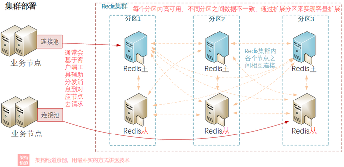 面对集中式缓存实现上的挑战，Redis交出的是何种答卷？聊聊Redis在分布式方面的能力设计