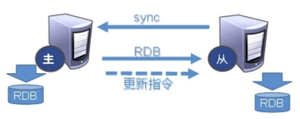 redis（14）主从复制
