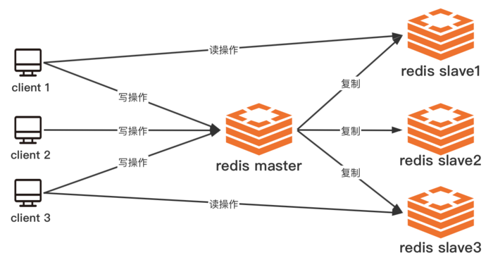 Redis进阶一之浅析redis各种部署方案