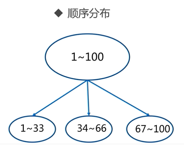 redis-cluster配置