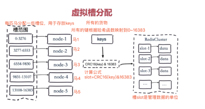 redis-cluster配置