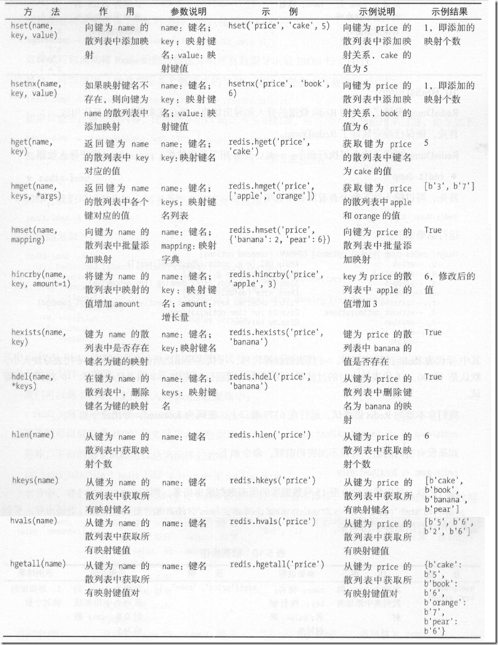第五部分(三)     数据存储（非关系型数据库存储：MongoDB存储、Redis存储）