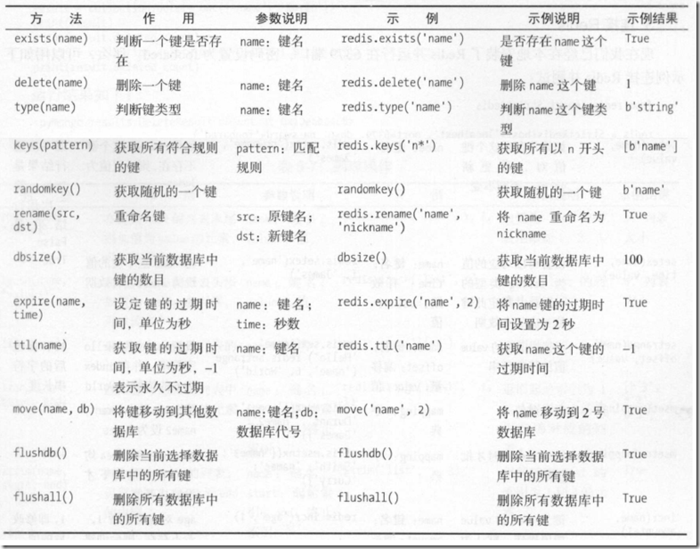 第五部分(三)     数据存储（非关系型数据库存储：MongoDB存储、Redis存储）