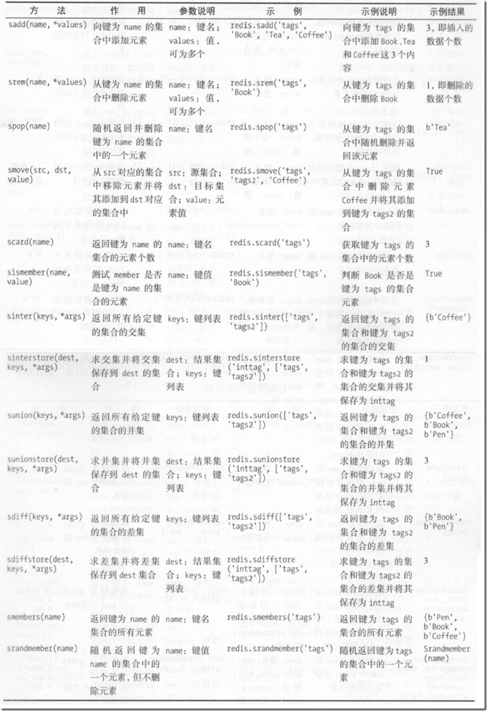 第五部分(三)     数据存储（非关系型数据库存储：MongoDB存储、Redis存储）