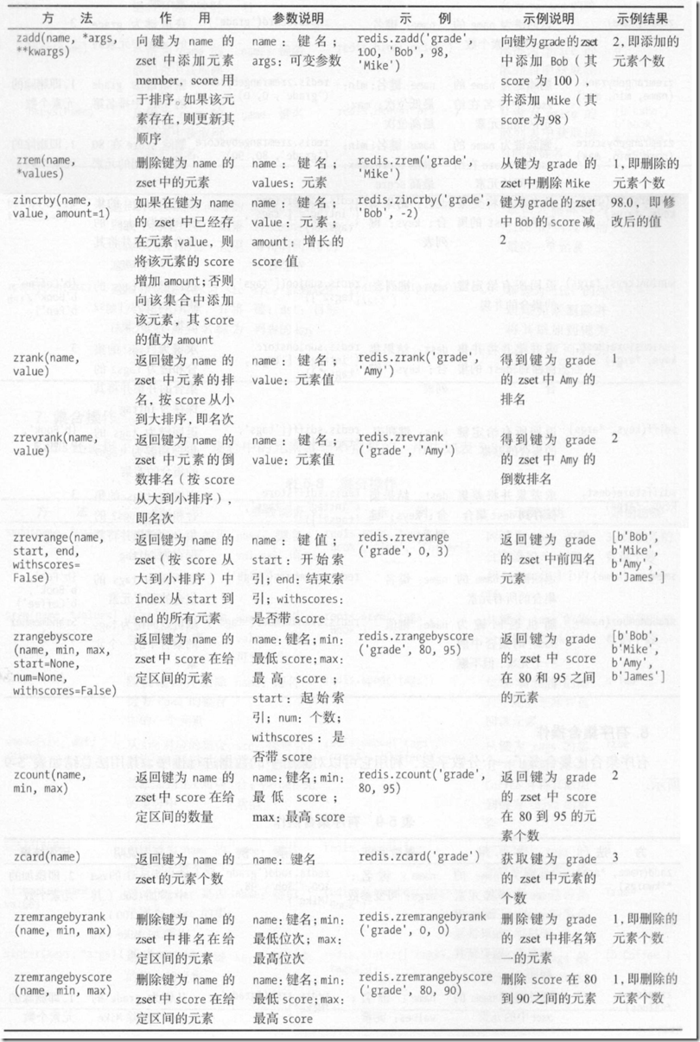 第五部分(三)     数据存储（非关系型数据库存储：MongoDB存储、Redis存储）