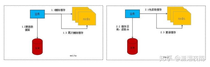 如何保障mysql和redis之间的数据一致性