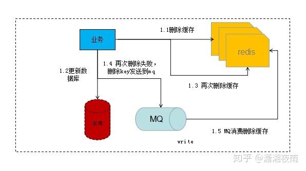 如何保障mysql和redis之间的数据一致性