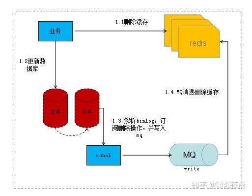如何保障mysql和redis之间的数据一致性